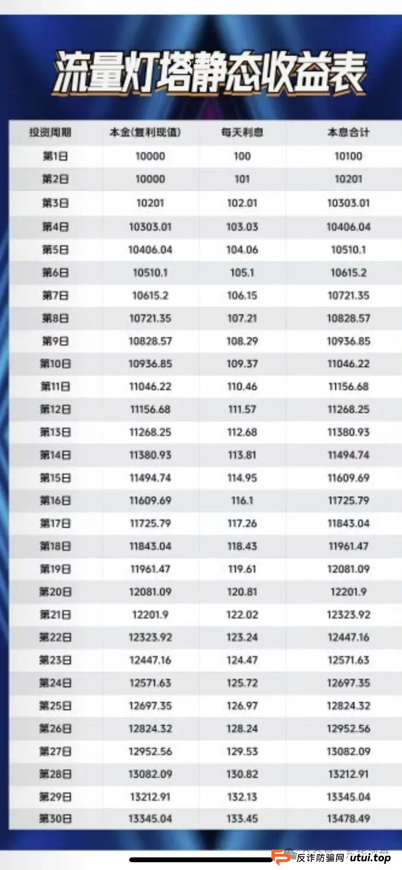 【爆料】“流量灯塔”带单跟单类资金盘，昊天曾多次预警和爆料，目前操盘手老张圈钱过亿，锁仓重启，开始二次收割，即将崩盘跑路！