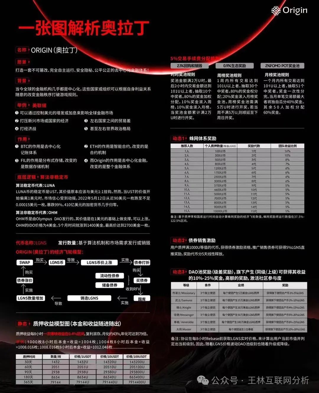 【奥拉丁Orgin】资金盘骗局，泡沫已大开始搞长期质押，圈钱过百亿，即将崩盘跑路！