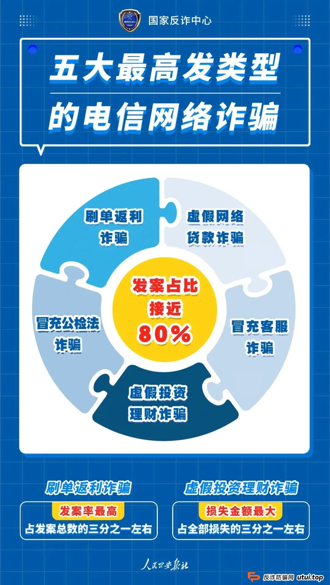 反传防骗 | 诈骗界的“四大天王”，一个都别放过！