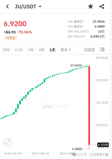 一夜暴跌70%,16亿蒸发!"十年老牌"聚币网崩盘,百万用户血本无归 一夜暴跌70%,16亿蒸发!"十年老牌"聚币网崩盘,百万用户血本无归