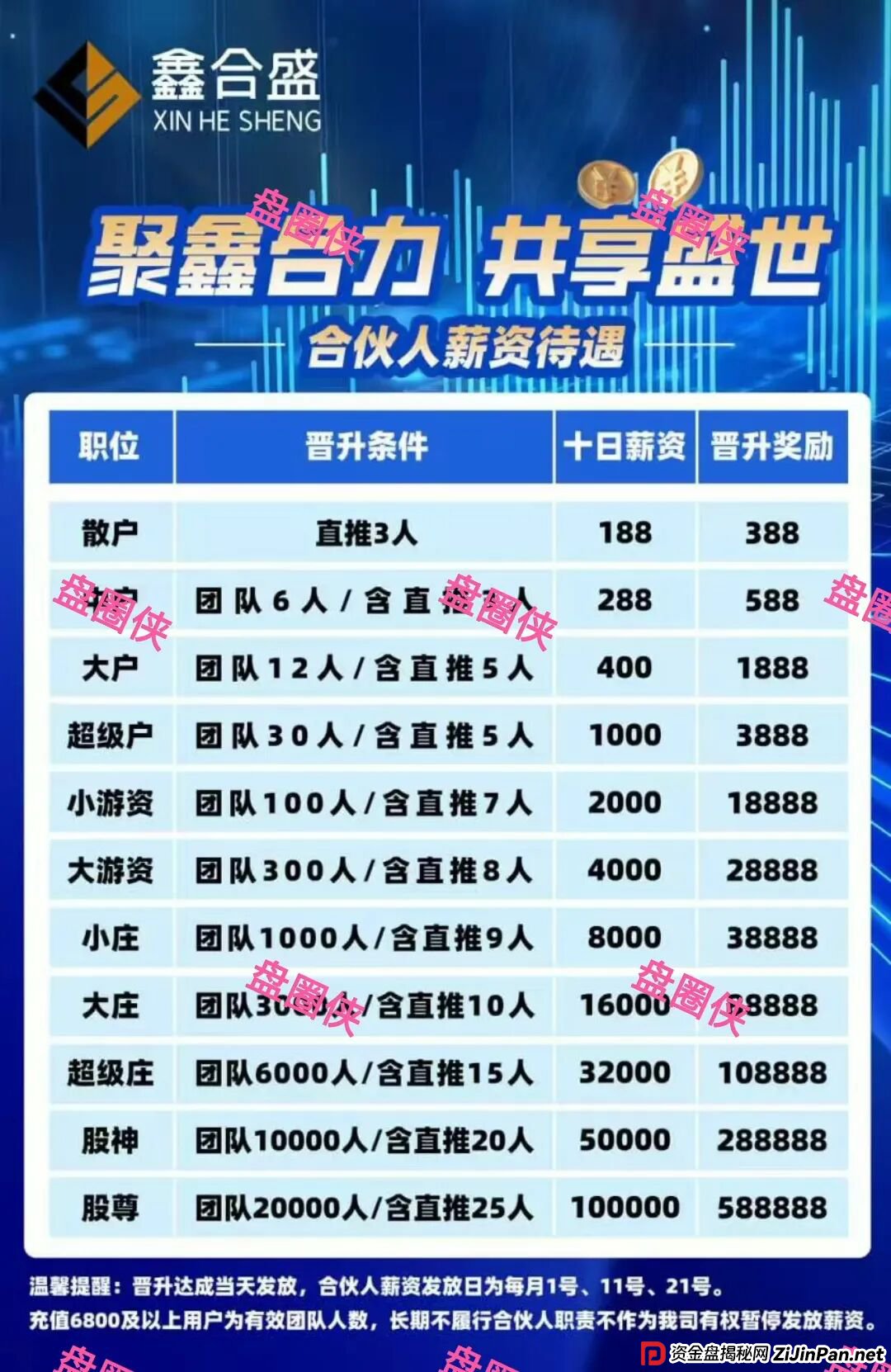9月19日曝光:最新资金盘项目骗局,鑫合盛,CFXH-DAO,e充电随时可能卷钱跑路 9月19日曝光:最新资金盘项目骗局,鑫合盛,CFXH-DAO,e充电随时可能卷钱跑路